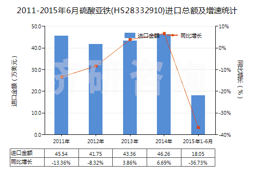 2011-2015年6月硫酸亞鐵(HS28332910)進口總額及增速統(tǒng)計 2011-2015年6月硫酸亞鐵(HS28332910)進口總額及增速統(tǒng)計